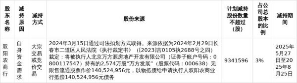 工程配资 *ST万方股东双阳农商行拟减持934.16万股套现2895.89万元，此前已累计减持311万股套现1881.55万元