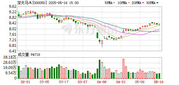 股票配资佣金 深天马A：截至2025年5月9日公司股东户数为71902户