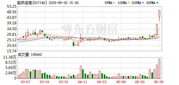 配资免费体验平台 路桥信息龙虎榜数据（5月30日）
