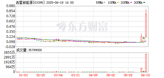 股票配资开户网站 港股低价油气股持续活跃，吉星新能源涨超300%