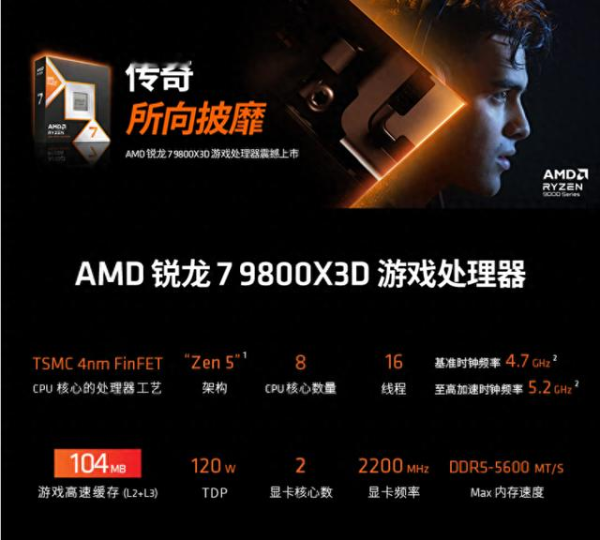 线上配资网 竞技游戏大踏步迈入千帧时代! AMD 锐龙 7 9800X3D 发大力了